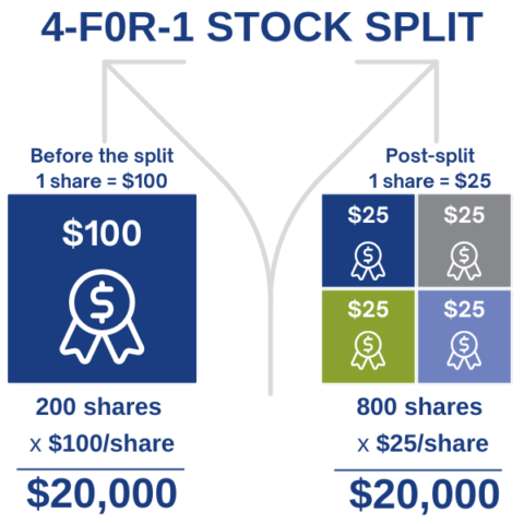 Stock Splits What Do They Mean For Your Portfolio Avier Wealth Advisors