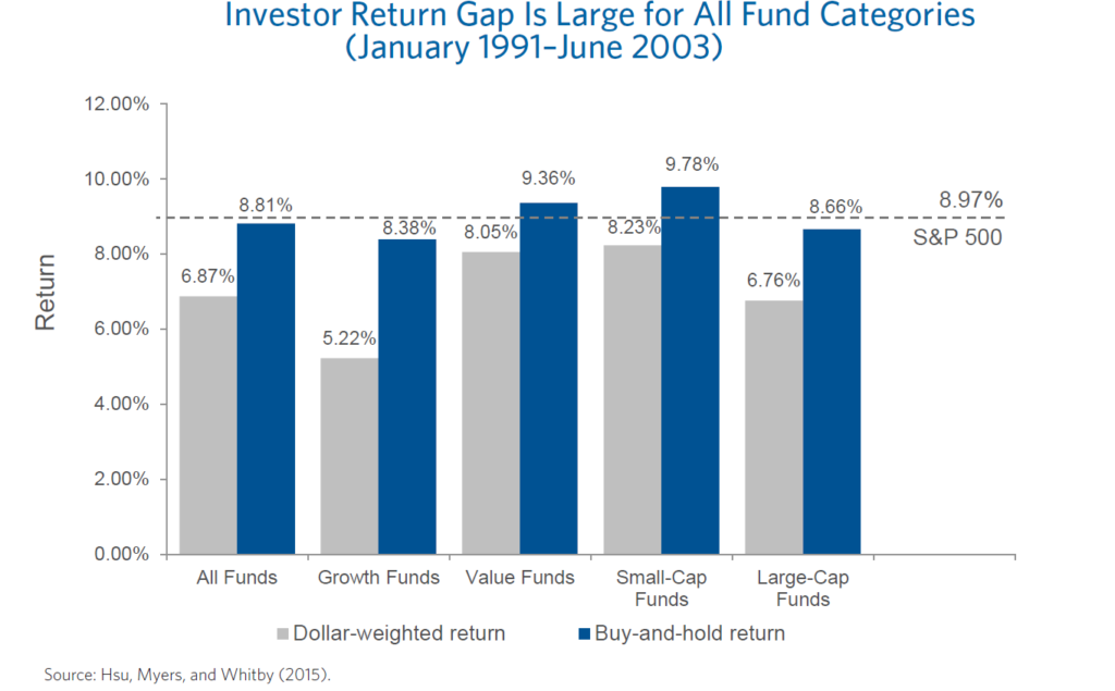 Investor Return Gap