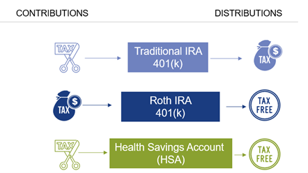 HSA Tax Advantage Example