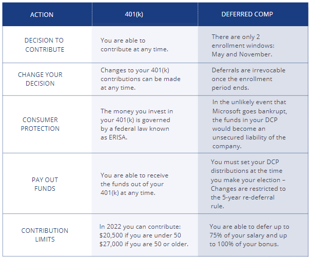 Chart showing the difference between the Microsoft 401k and DCP