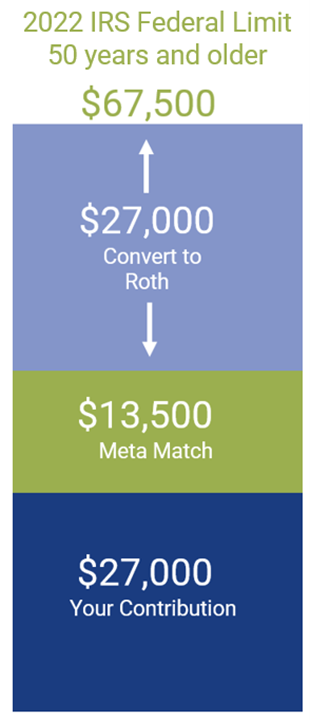 Meta MBR example 50 and older