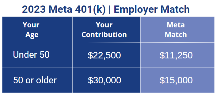 2023 Meta 401k Contribution Limits