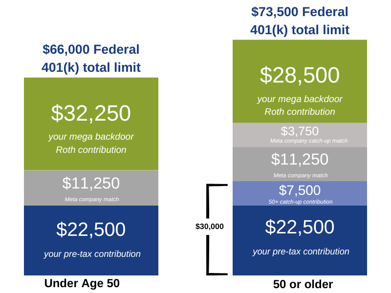 2023 Meta 401k federal contribution limits