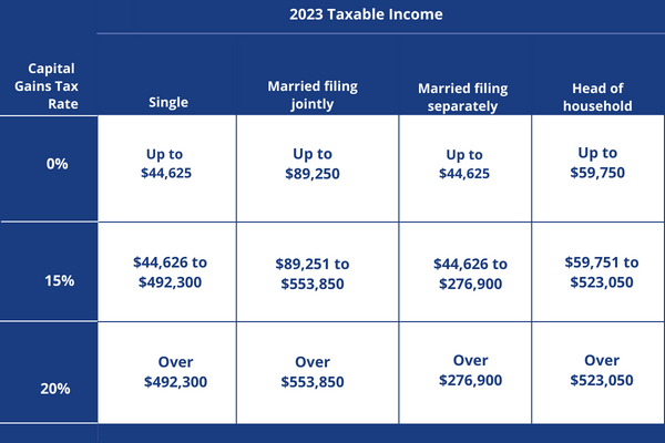 2023 Cap Gains Tax Table