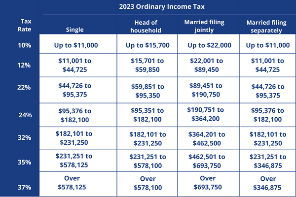 2023 Ordinary Income Tax Rate Table