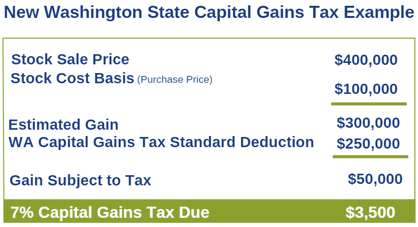 Example 2023 WA Capital Gains Tax