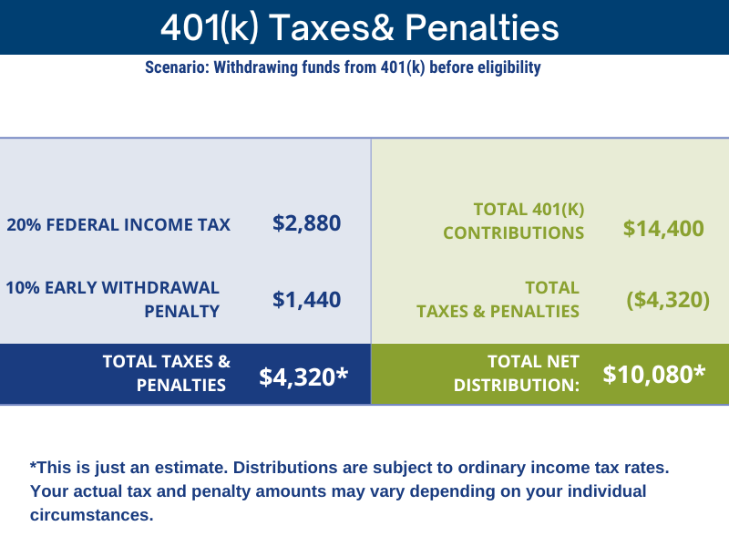401(k) Taxes and Penalties