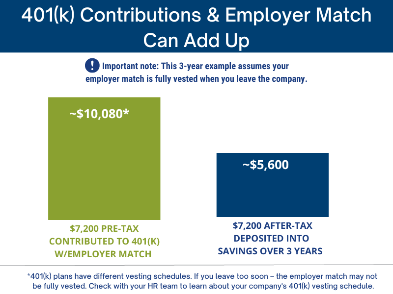 Example of how 401(k) contributions plus match