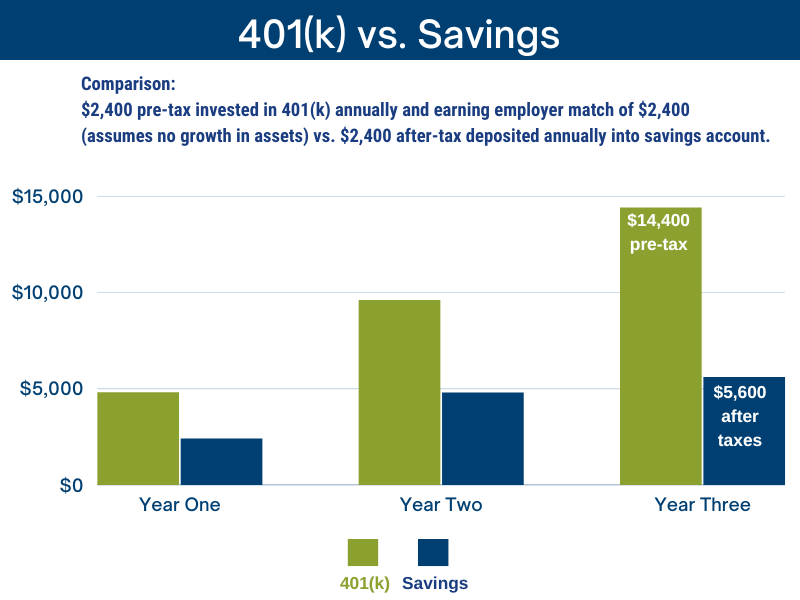 401(k) vs. Savings Example