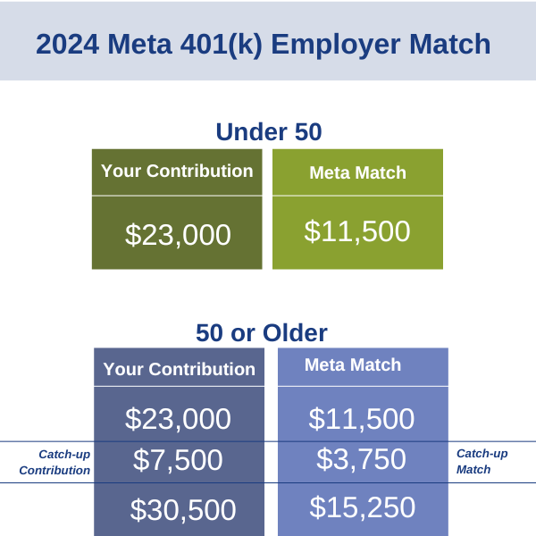 Example of 2024 Meta Employer Match