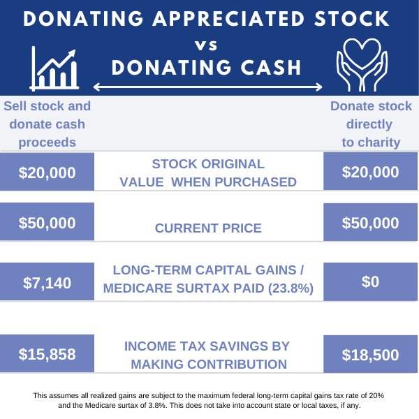 Example of how to donate appreciated stock