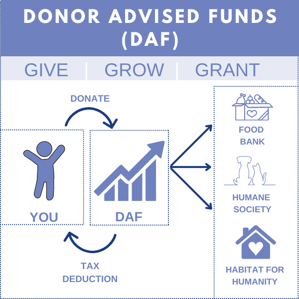 Donor Advised Fund (DAF)