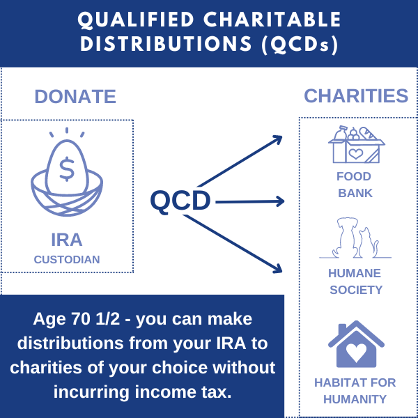 Qualified Charitable Distributions (QCDs)