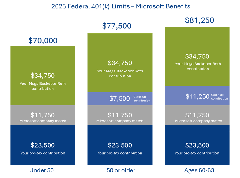 2025Federal401kLimits 2024 Microsoft Mega Backdoor Roth Example