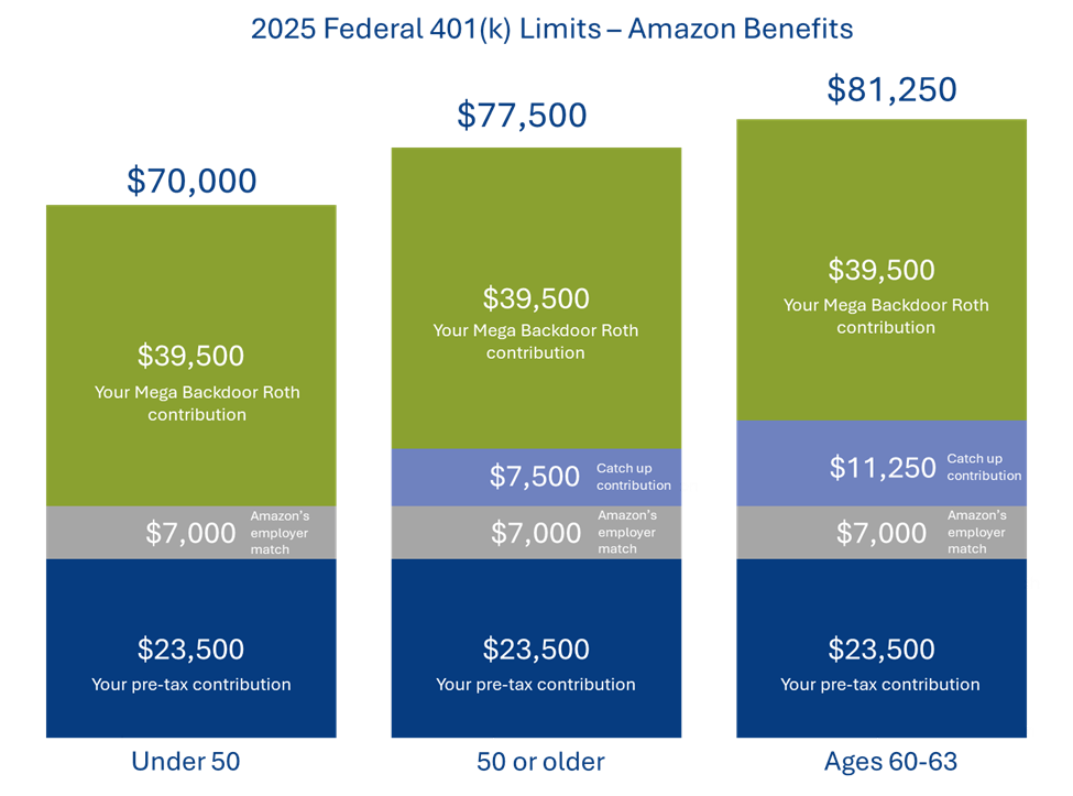 2024 Amazon Mega Backdoor Roth Example